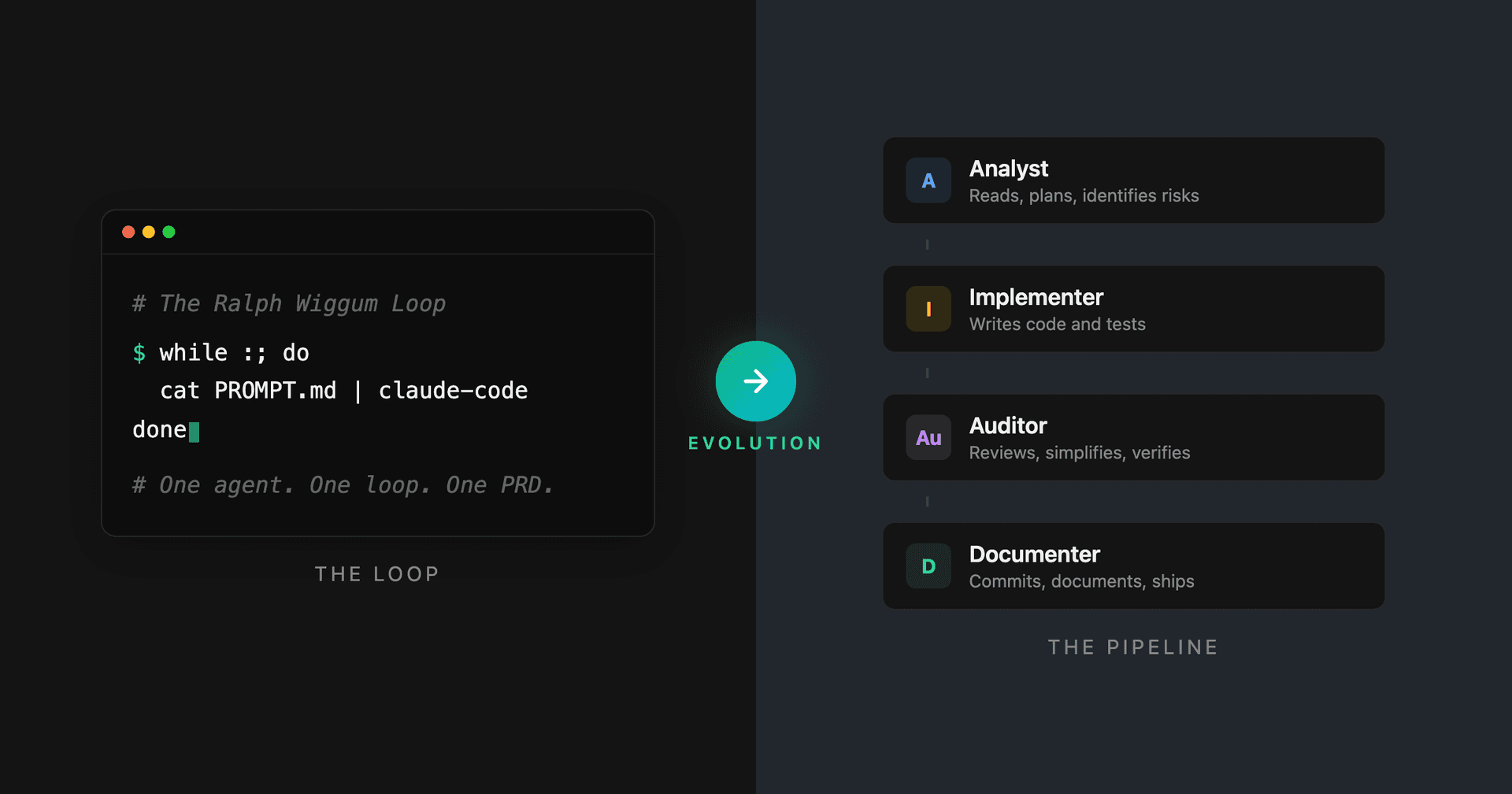 Diagram showing the evolution from a simple bash loop to Trinity's multi-agent release pipeline