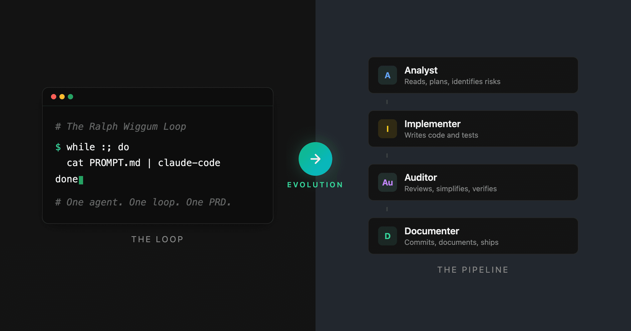 Diagram showing the evolution from a simple bash loop to Trinity's multi-agent release pipeline