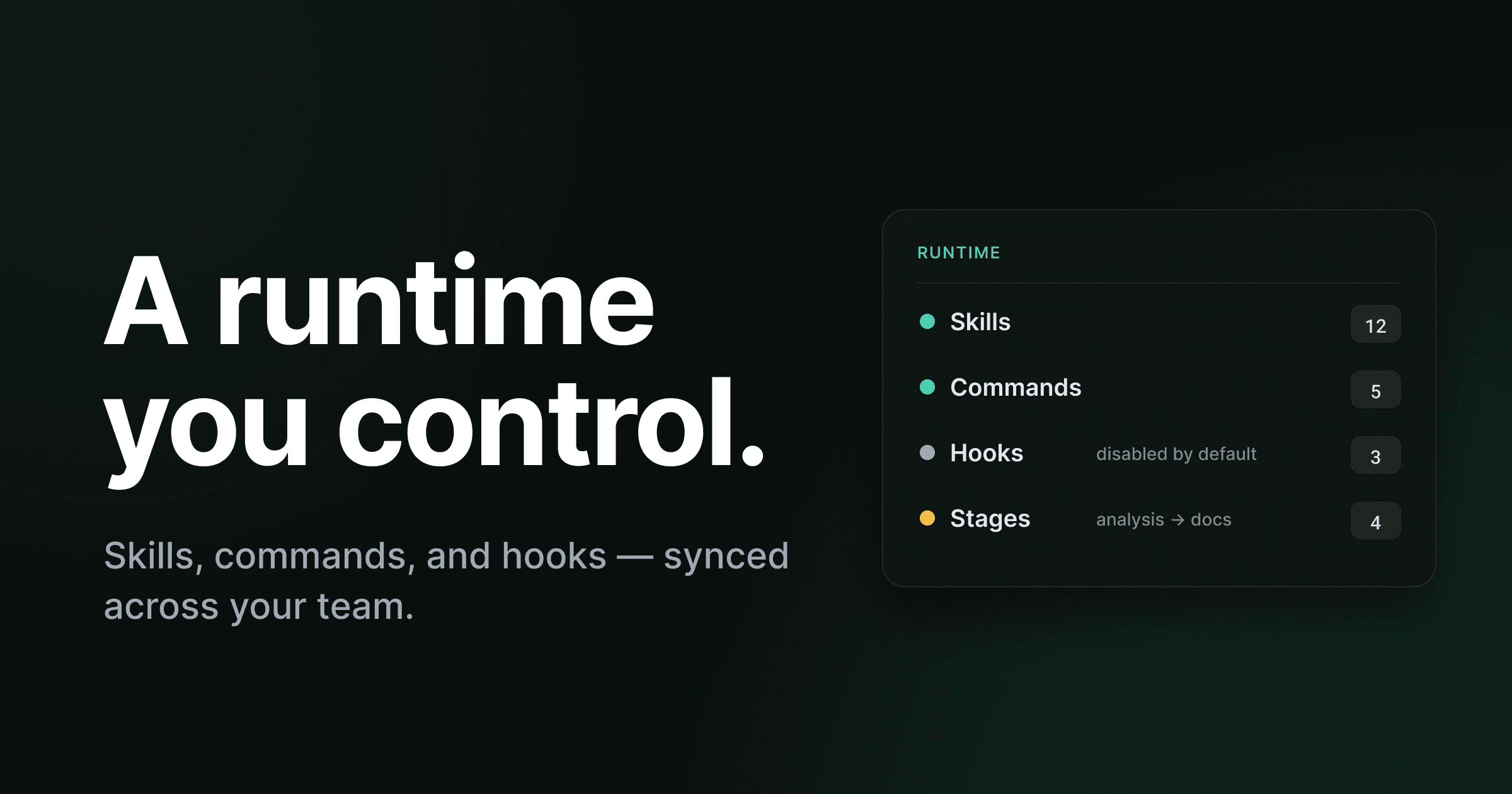 A four-quadrant Runtime map — Skills, Commands, Hooks, and Stage config — syncing across devices and teammates